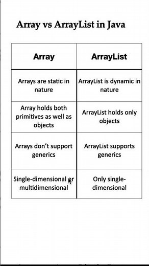 Difference Between Array and ArrayList in Java | Java Interview Q&A #java #interview